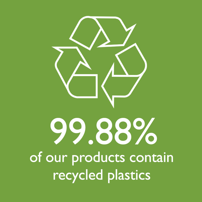 99.8% of our PET products contain food grade recycled plastics