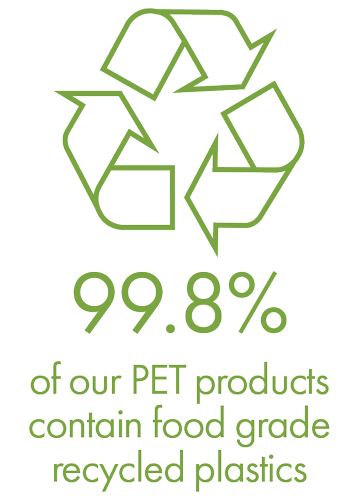 99.8% of our PET products contain food grade recycled plastics