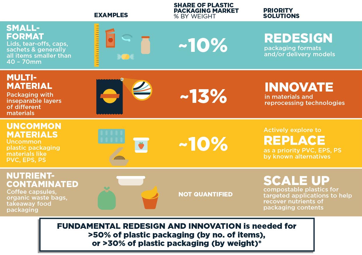 fundamental redesign and innovation for plastic plackaging