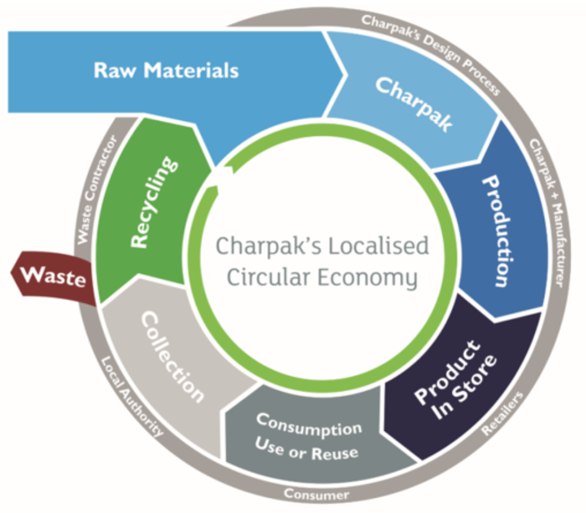 Charpak's localised circular economy