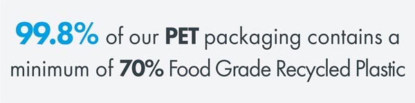 99.8% of our PET packaging contains a minimum of 70% food grade recycled plastic