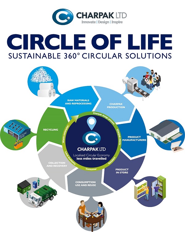 Charpak circular economy uses recycled plastics to remanufacture recyclable and widely recycled packaging